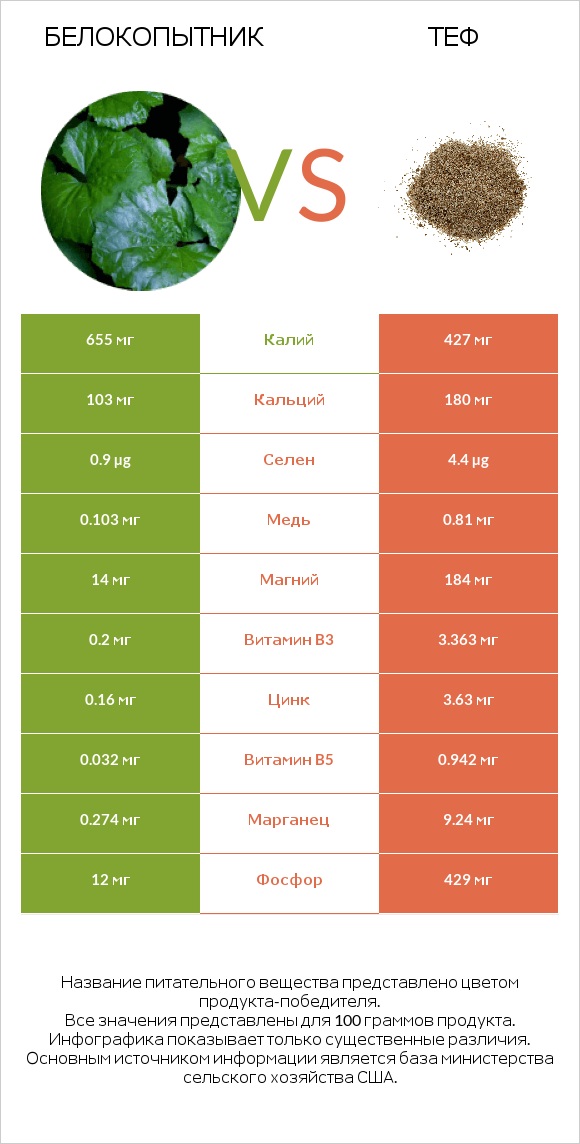 Белокопытник vs Теф infographic