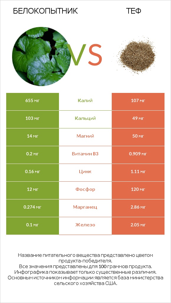 Белокопытник vs Теф infographic