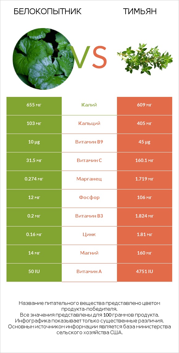 Белокопытник vs Тимьян infographic