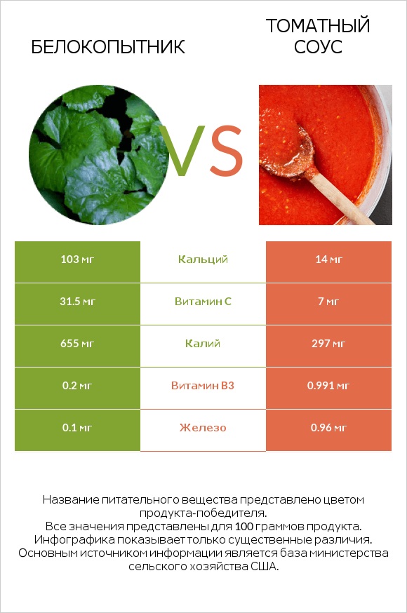 Белокопытник vs Томатный соус infographic