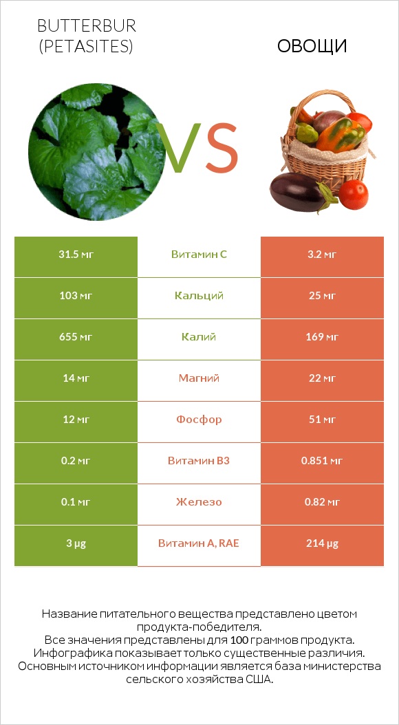 Butterbur vs Овощи infographic