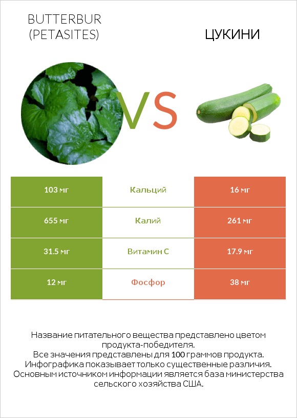 Butterbur vs Цукини infographic