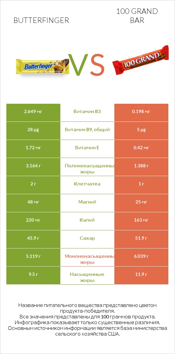 Butterfinger vs 100 grand bar infographic