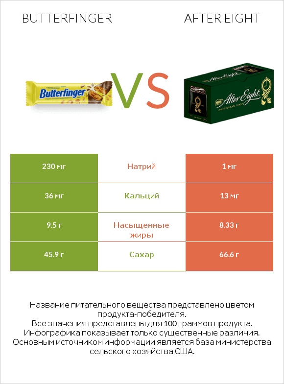Butterfinger vs After eight infographic