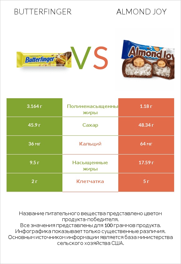 Butterfinger vs Almond joy infographic