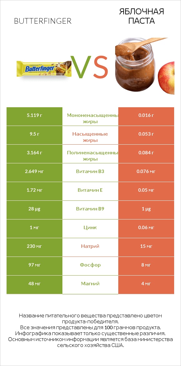 Butterfinger vs Яблочная паста infographic