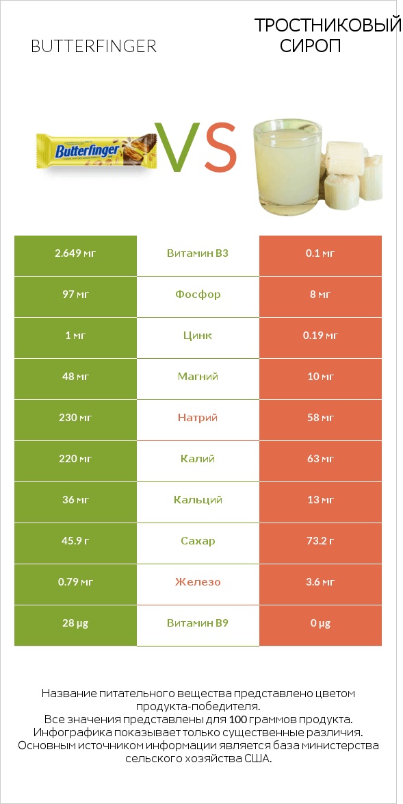 Butterfinger vs Тростниковый сироп infographic