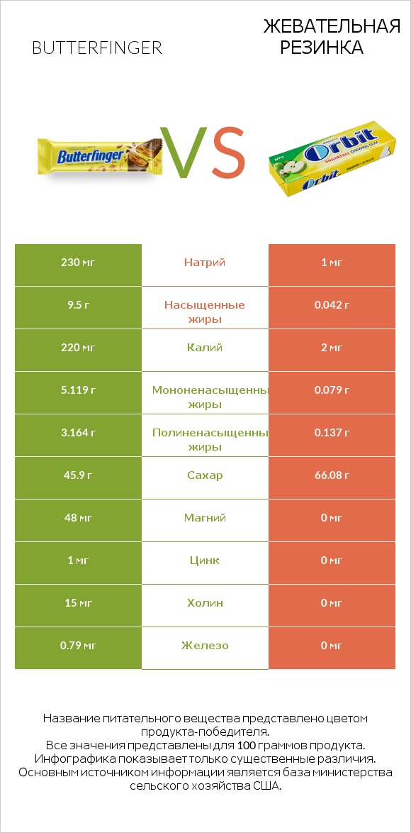 Butterfinger vs Жевательная резинка infographic