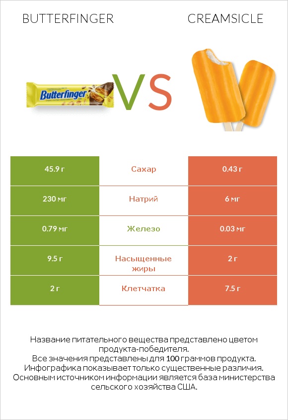 Butterfinger vs Creamsicle infographic