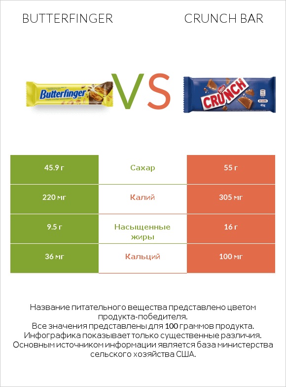 Butterfinger vs Crunch bar infographic