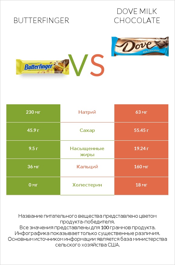 Butterfinger vs Dove milk chocolate infographic