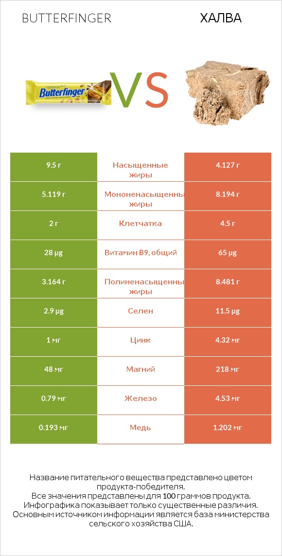 Butterfinger vs Халва infographic