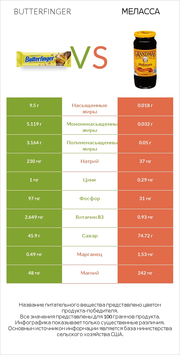 Butterfinger vs Меласса infographic