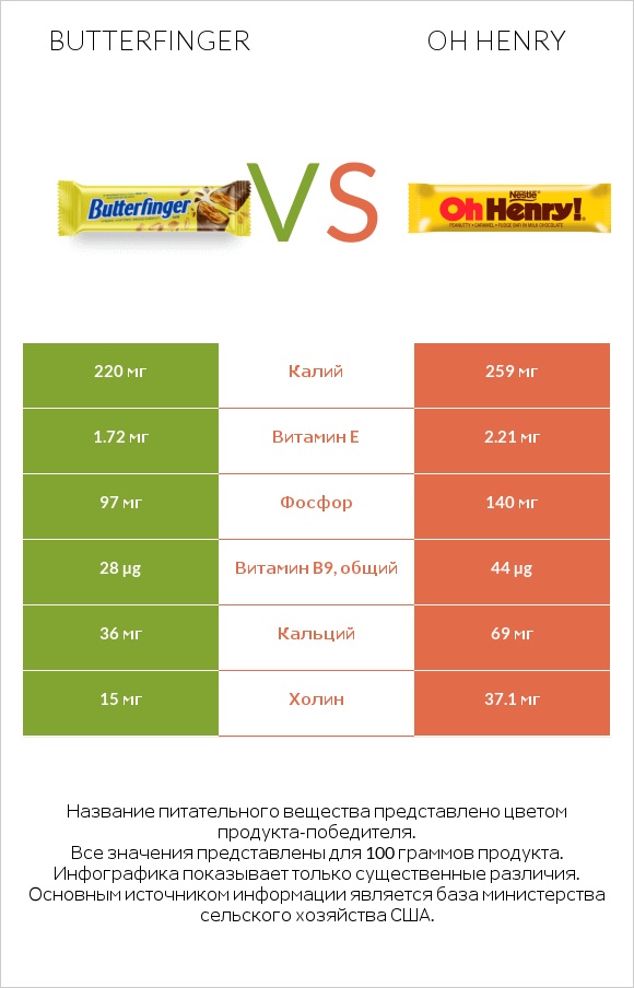 Butterfinger vs Oh henry infographic