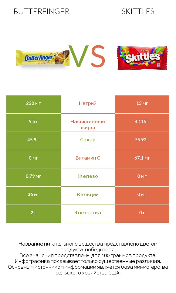 Butterfinger vs Skittles infographic