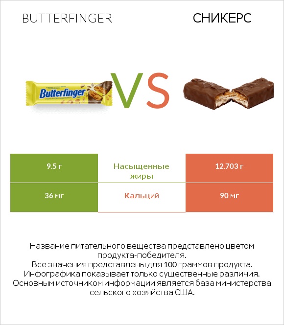 Butterfinger vs Сникерс infographic