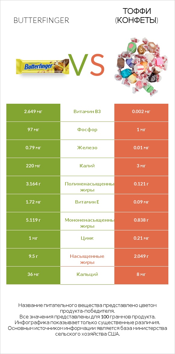 Butterfinger vs Тоффи (конфеты) infographic