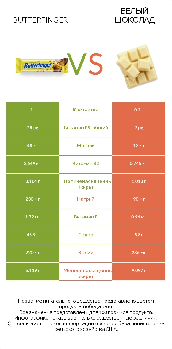 Butterfinger vs Белый шоколад infographic