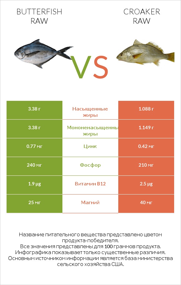 Butterfish raw vs Croaker raw infographic