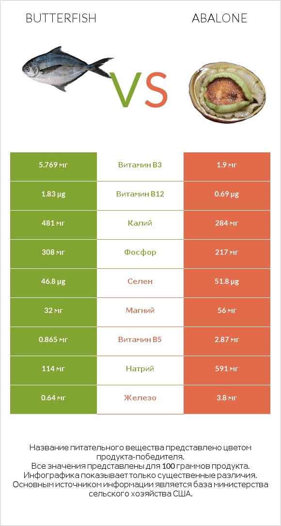 Butterfish vs Abalone infographic