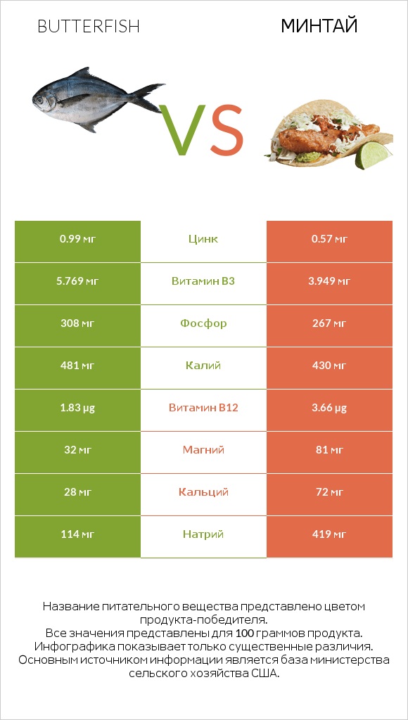 Butterfish vs Минтай infographic