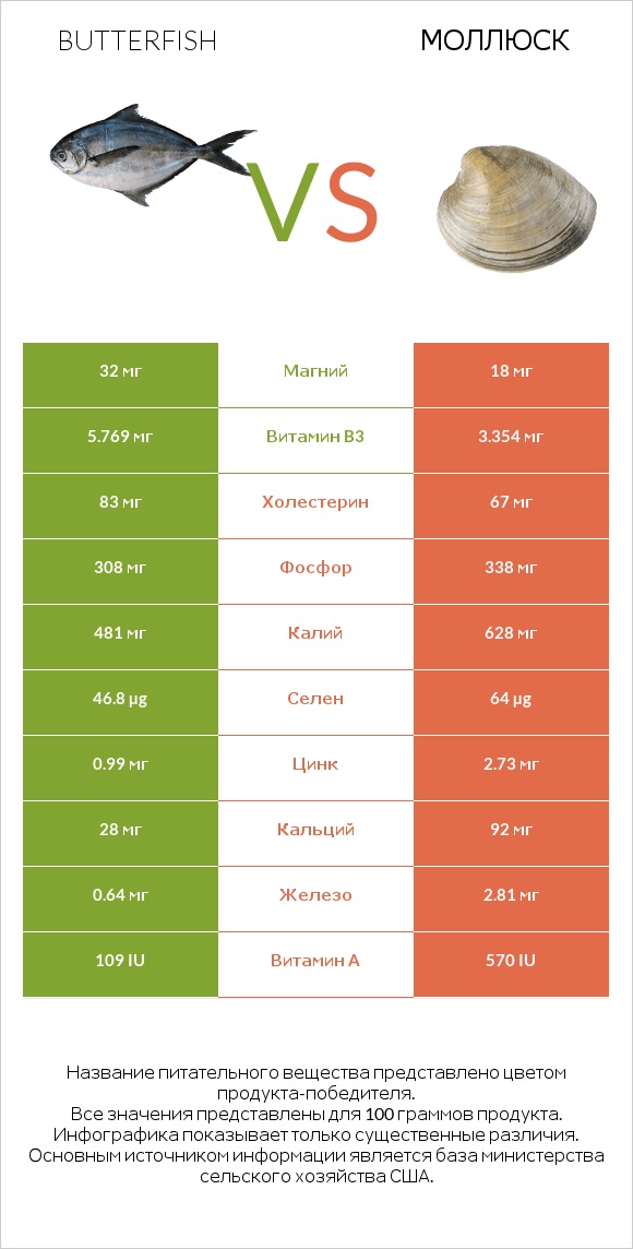 Butterfish vs Моллюск infographic