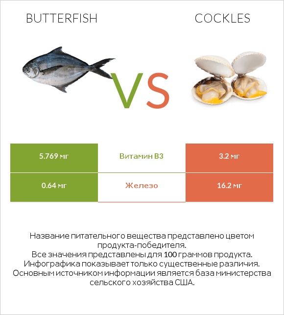 Butterfish vs Cockles infographic