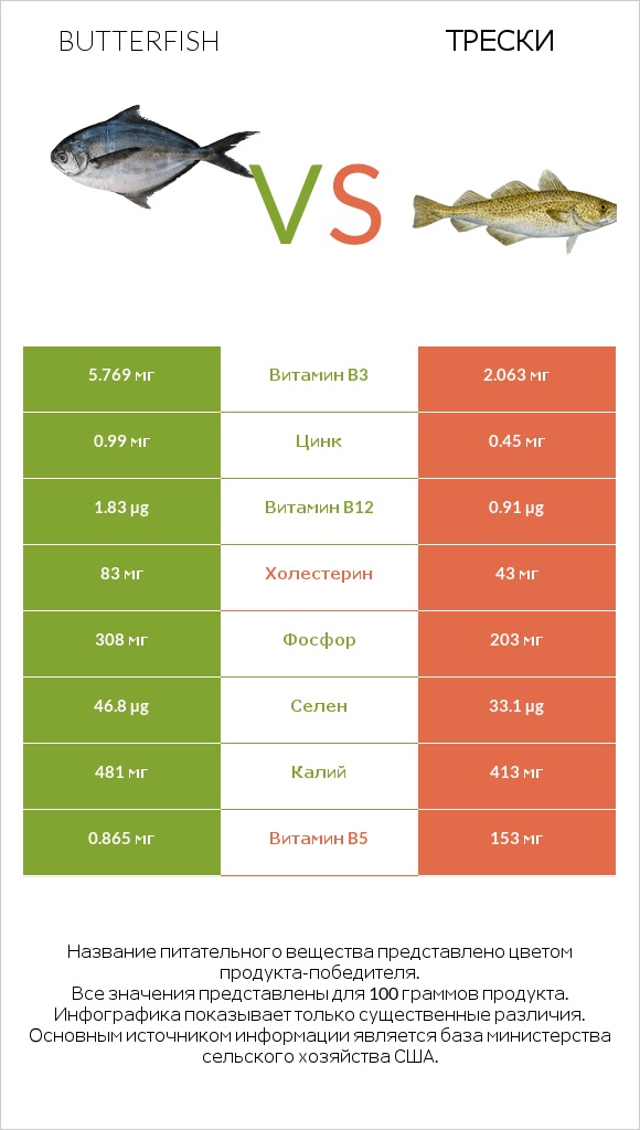 Butterfish vs Трески infographic