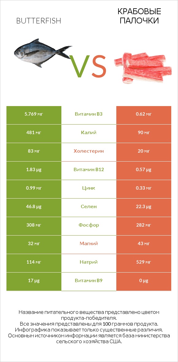 Butterfish vs Крабовые палочки infographic