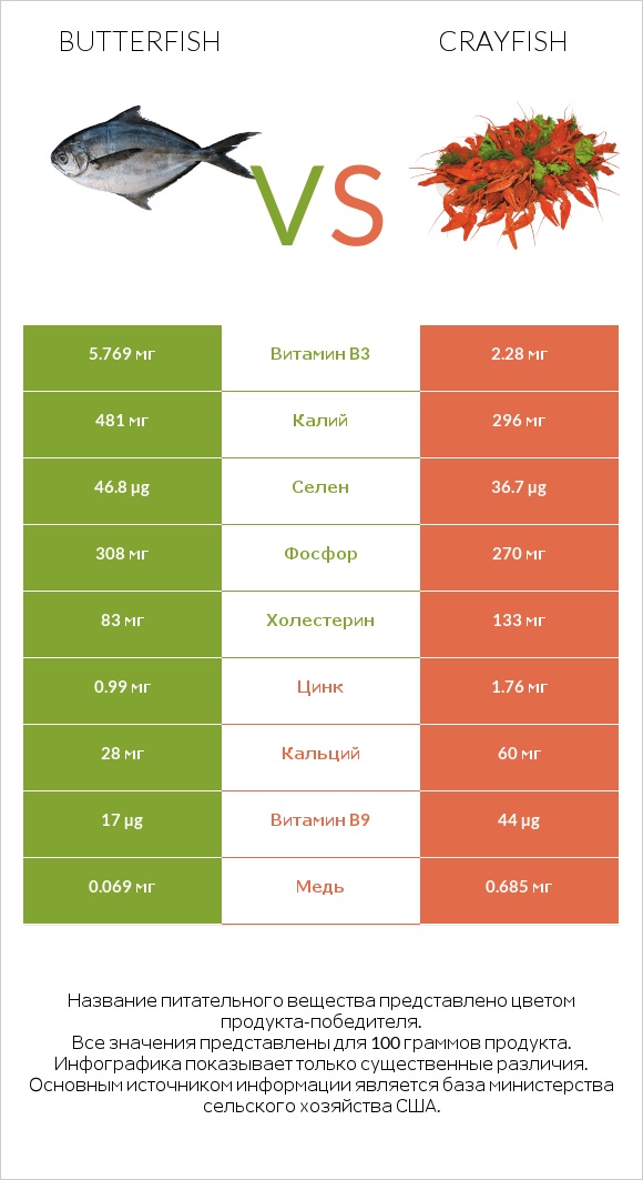 Butterfish vs Crayfish infographic