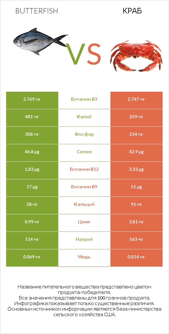 Butterfish vs Краб infographic