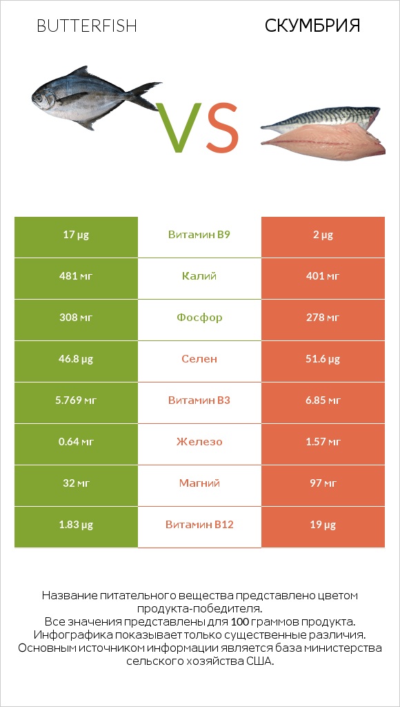 Butterfish vs Скумбрия infographic