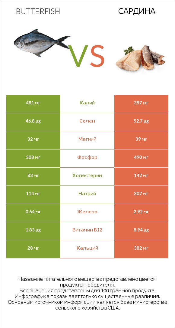 Butterfish vs Сардина infographic