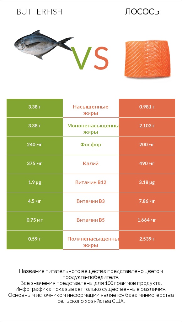 Butterfish vs Лосось infographic