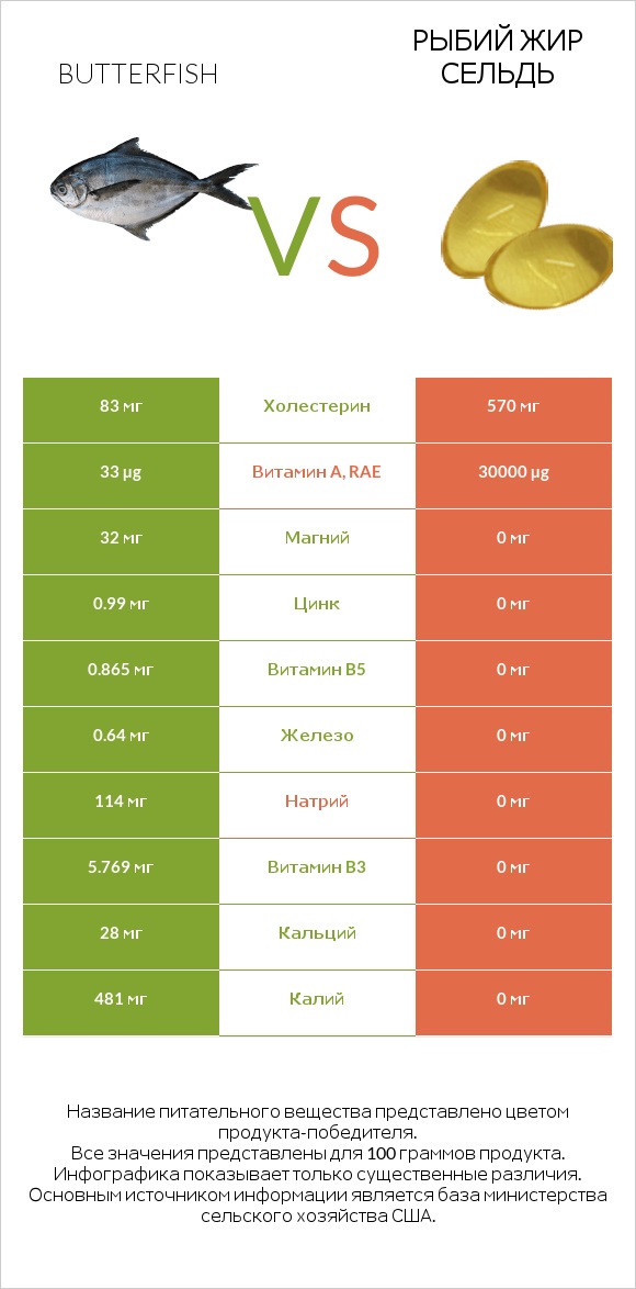 Butterfish vs Рыбий жир сельдь infographic