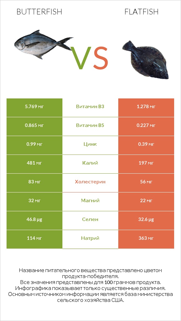 Butterfish vs Flatfish infographic