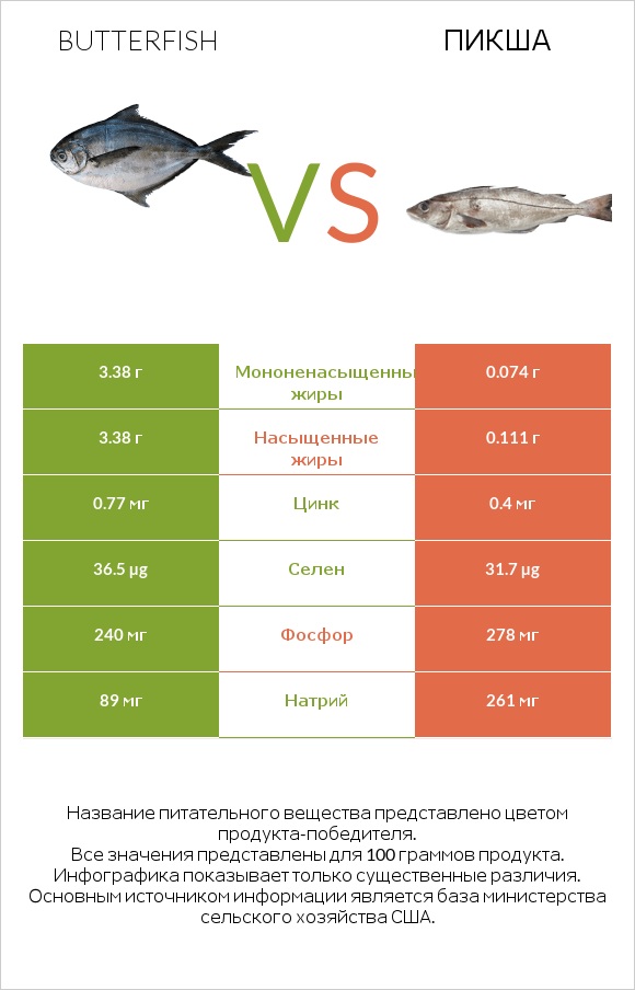 Butterfish vs Пикша infographic