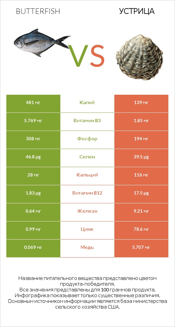 Butterfish vs Устрица infographic