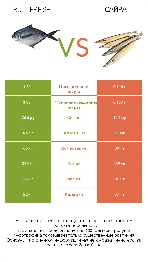 Butterfish vs Сайра infographic