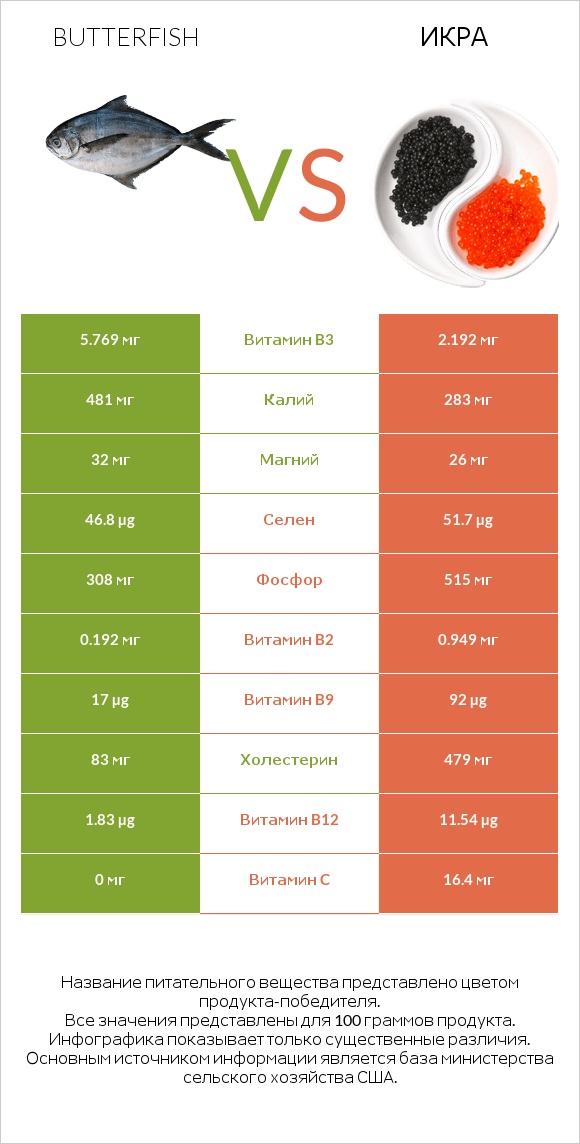 Butterfish vs Икра infographic