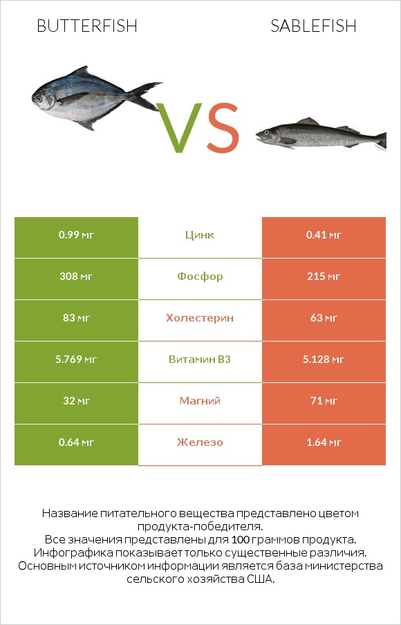 Butterfish vs Sablefish infographic