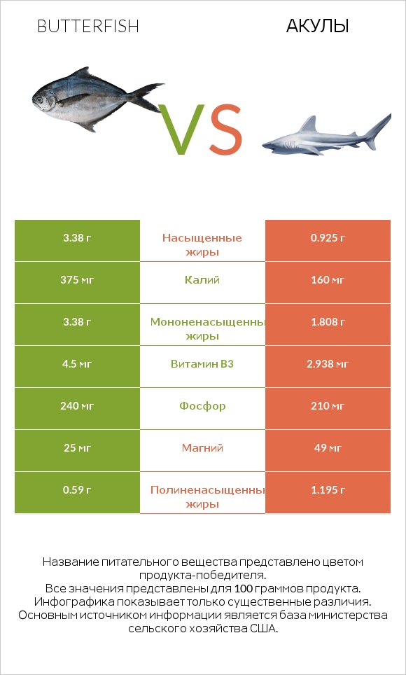 Butterfish vs Акула infographic