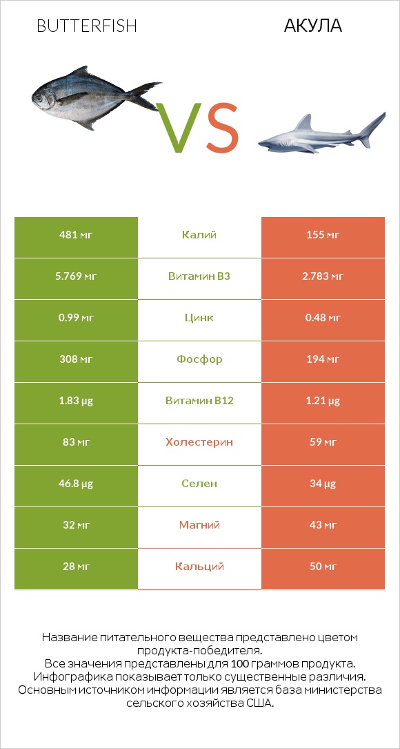 Butterfish vs Акула infographic