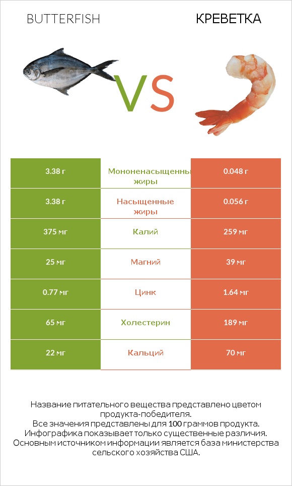 Butterfish vs Креветка infographic