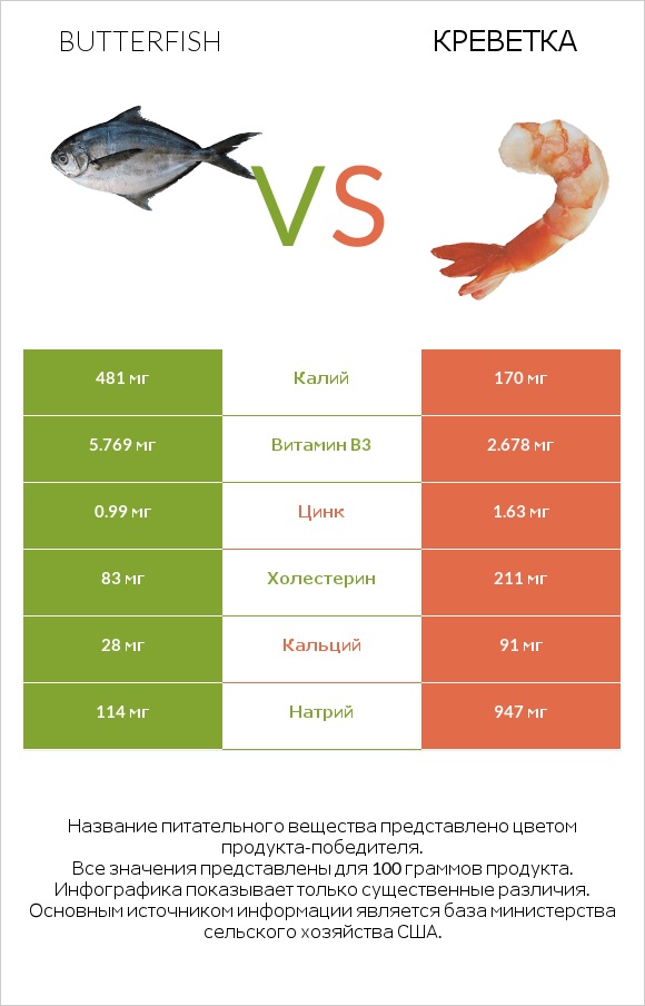 Butterfish vs Креветка infographic