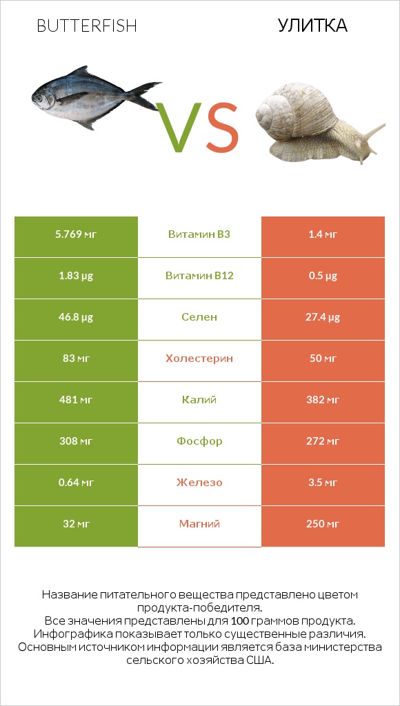 Butterfish vs Улитка infographic