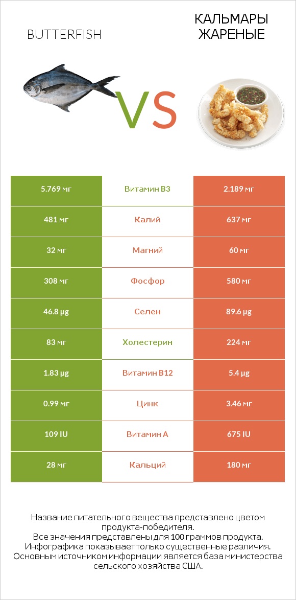 Butterfish vs Кальмары жареные infographic