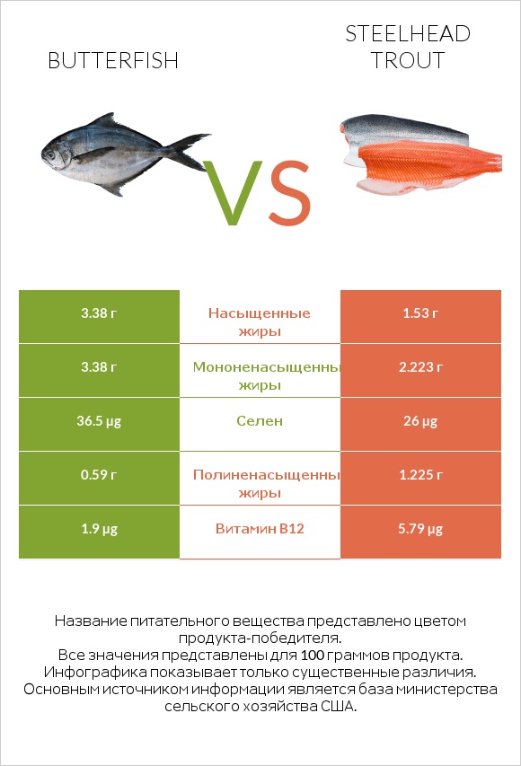 Butterfish vs Steelhead trout infographic