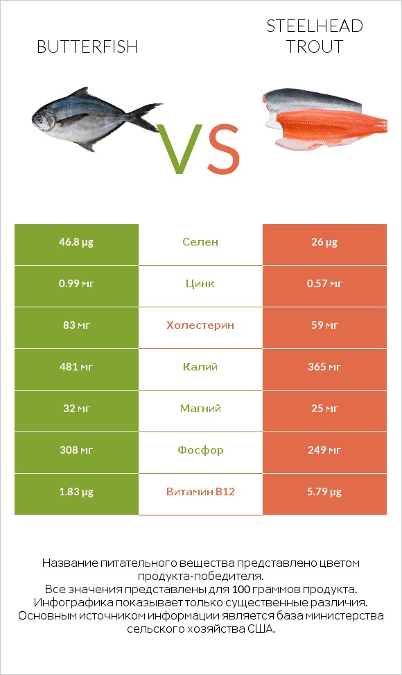 Butterfish vs Steelhead trout infographic