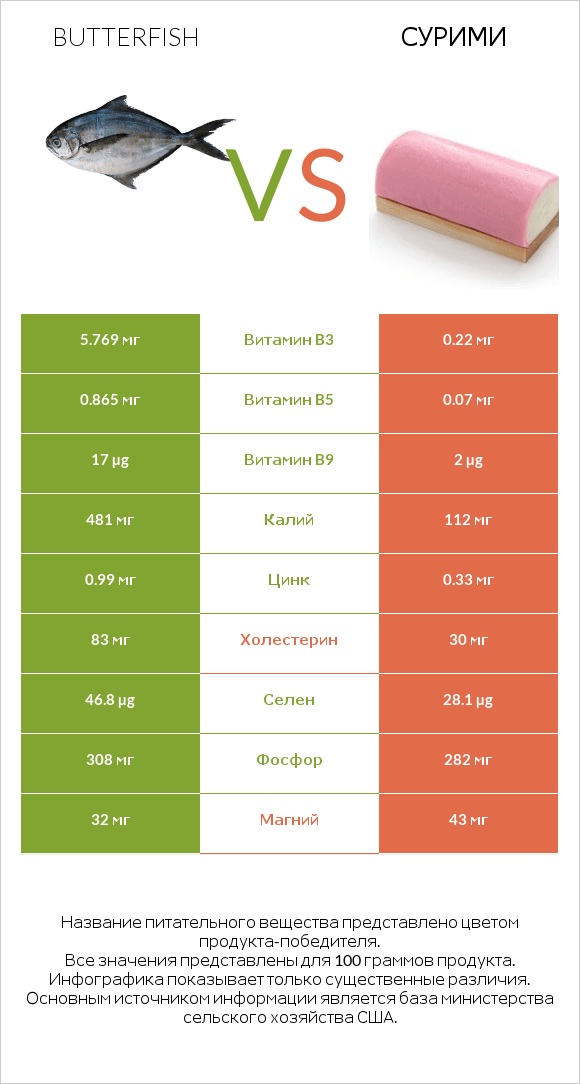 Butterfish vs Сурими infographic